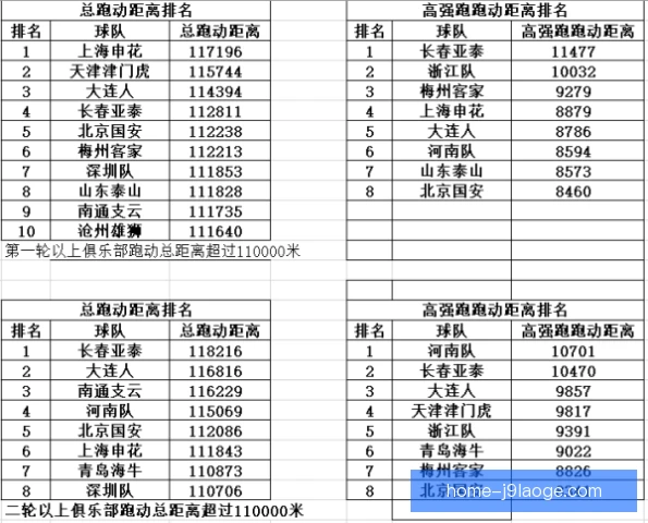 密集赛程轮换组跑动距离分析，揭示替补球员差距